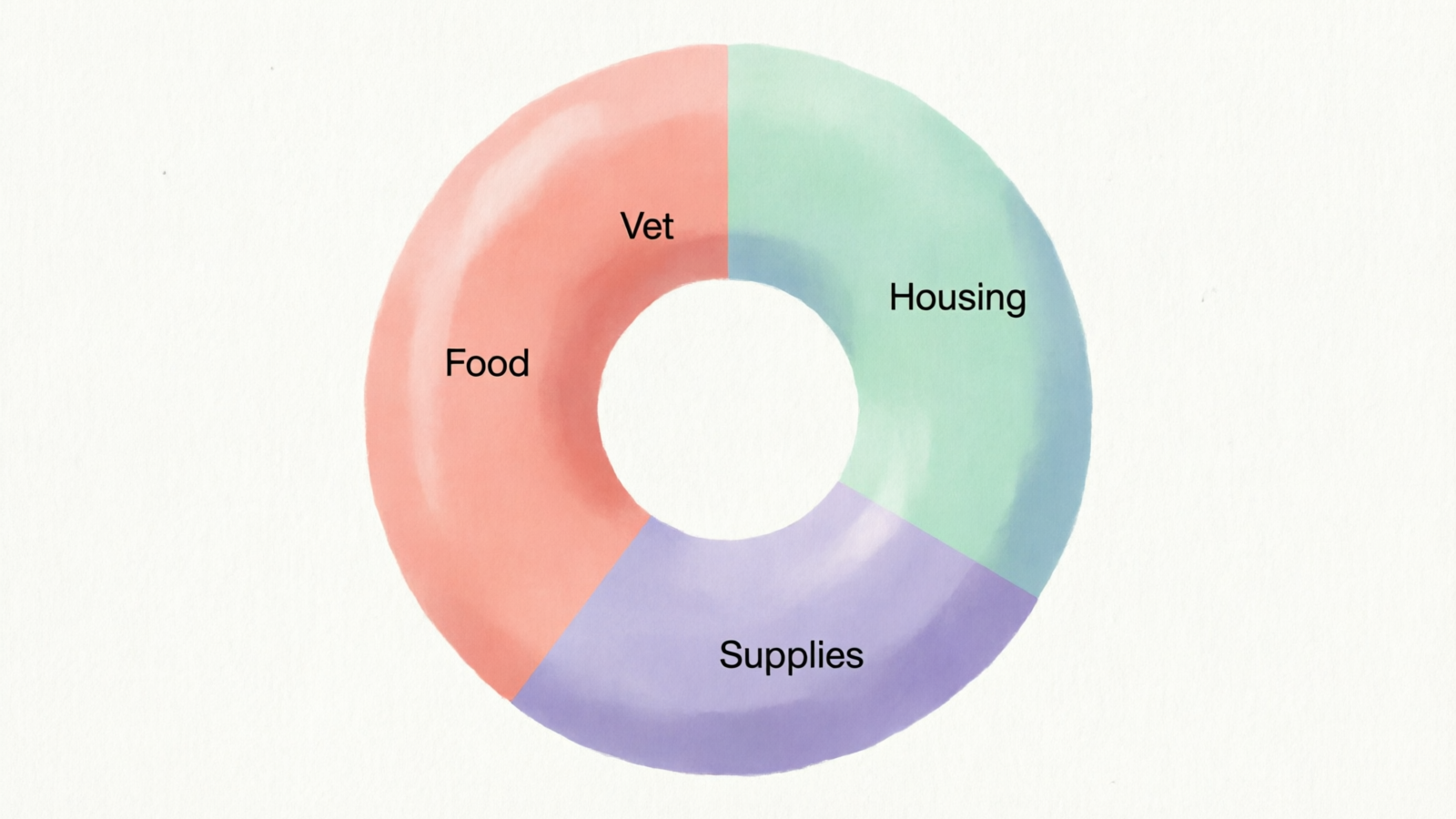 Typical cost breakdown by category for small pet ownership