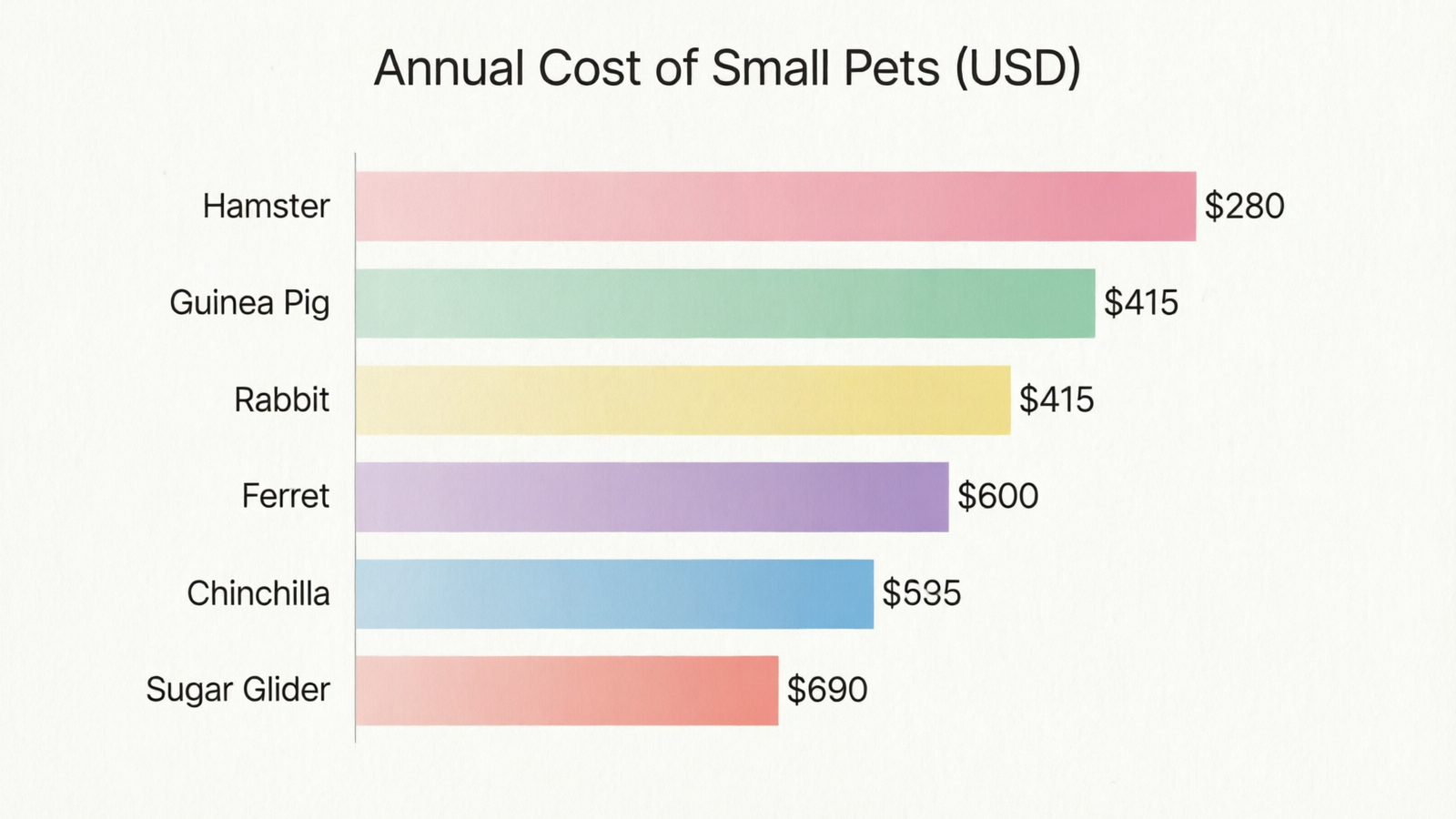 Annual cost comparison across popular small pet types