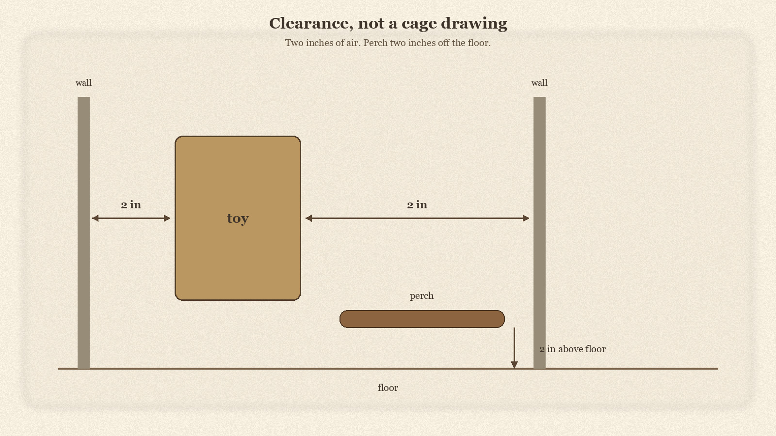 Clearance diagram, not a cage drawing, showing two wall posts, a toy block, a perch, and the two-inch gap
