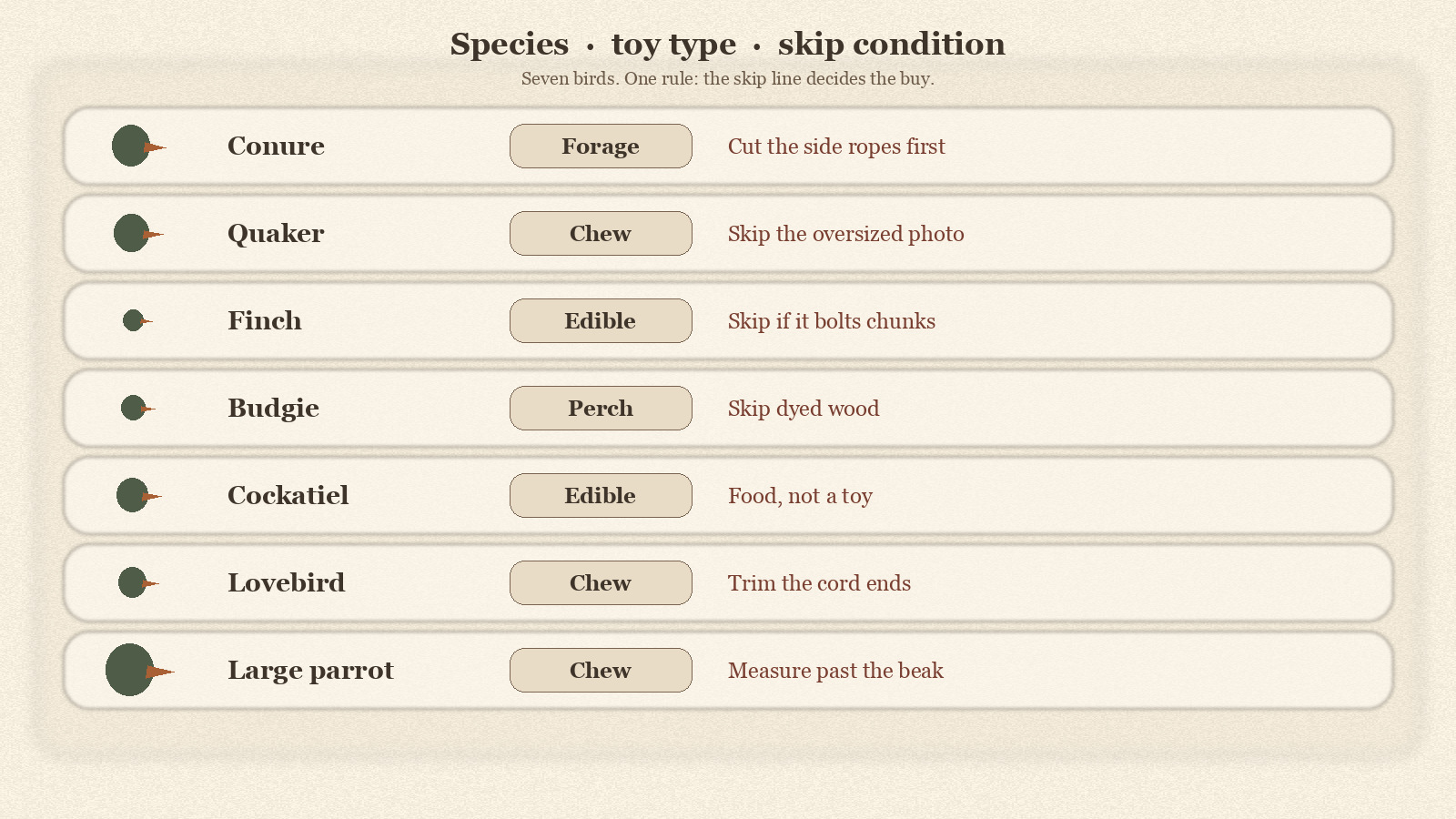 Species and toy-type matrix showing the toy type and the skip condition for seven bird species