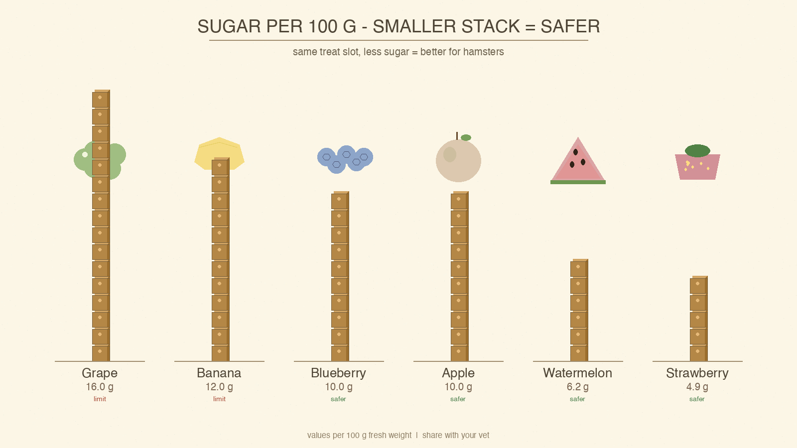 Grapes and four common safer fruits arranged on a scale showing sugar density per 100g